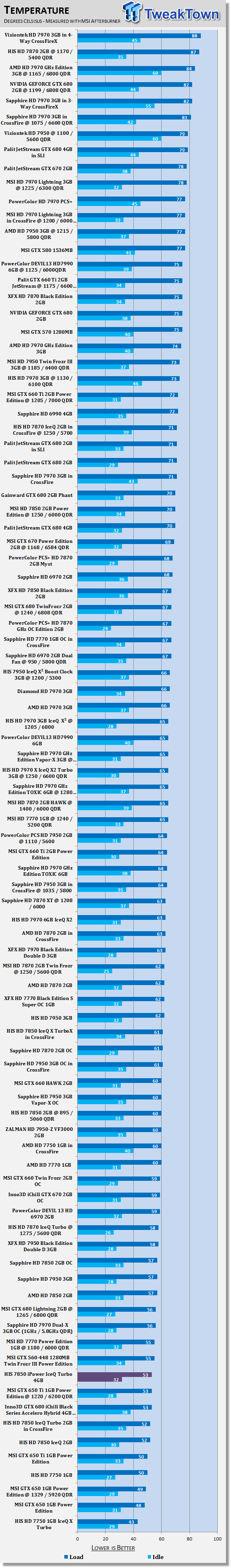Температуры HIS Radeon HD 7850 iPower IceQ Turbo 4ГБ
